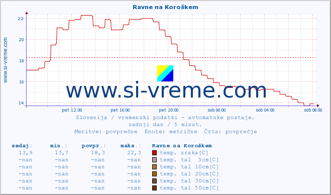 POVPREČJE :: Ravne na Koroškem :: temp. zraka | vlaga | smer vetra | hitrost vetra | sunki vetra | tlak | padavine | sonce | temp. tal  5cm | temp. tal 10cm | temp. tal 20cm | temp. tal 30cm | temp. tal 50cm :: zadnji dan / 5 minut.