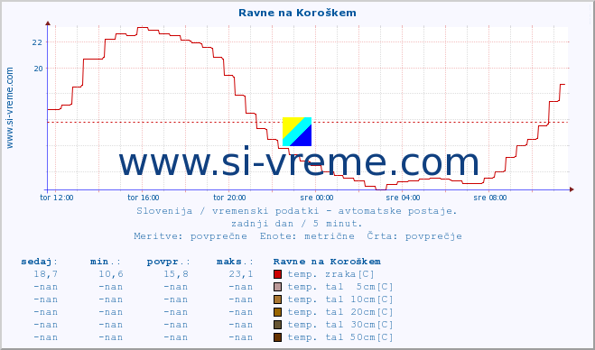 POVPREČJE :: Ravne na Koroškem :: temp. zraka | vlaga | smer vetra | hitrost vetra | sunki vetra | tlak | padavine | sonce | temp. tal  5cm | temp. tal 10cm | temp. tal 20cm | temp. tal 30cm | temp. tal 50cm :: zadnji dan / 5 minut.