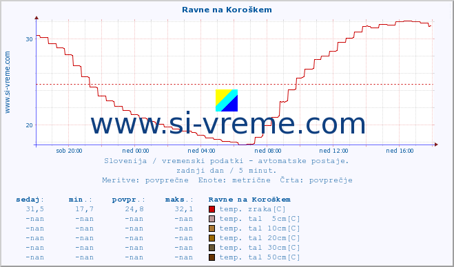 POVPREČJE :: Ravne na Koroškem :: temp. zraka | vlaga | smer vetra | hitrost vetra | sunki vetra | tlak | padavine | sonce | temp. tal  5cm | temp. tal 10cm | temp. tal 20cm | temp. tal 30cm | temp. tal 50cm :: zadnji dan / 5 minut.