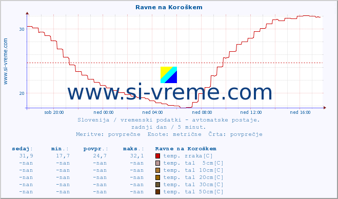 POVPREČJE :: Ravne na Koroškem :: temp. zraka | vlaga | smer vetra | hitrost vetra | sunki vetra | tlak | padavine | sonce | temp. tal  5cm | temp. tal 10cm | temp. tal 20cm | temp. tal 30cm | temp. tal 50cm :: zadnji dan / 5 minut.