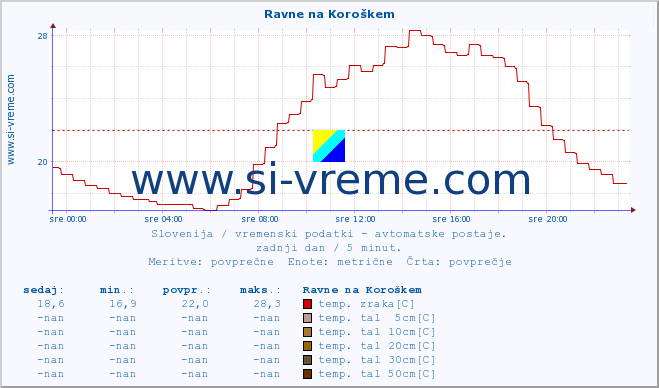 POVPREČJE :: Ravne na Koroškem :: temp. zraka | vlaga | smer vetra | hitrost vetra | sunki vetra | tlak | padavine | sonce | temp. tal  5cm | temp. tal 10cm | temp. tal 20cm | temp. tal 30cm | temp. tal 50cm :: zadnji dan / 5 minut.