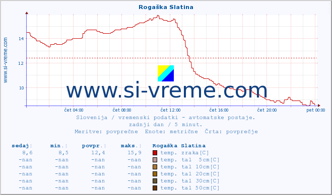 POVPREČJE :: Rogaška Slatina :: temp. zraka | vlaga | smer vetra | hitrost vetra | sunki vetra | tlak | padavine | sonce | temp. tal  5cm | temp. tal 10cm | temp. tal 20cm | temp. tal 30cm | temp. tal 50cm :: zadnji dan / 5 minut.