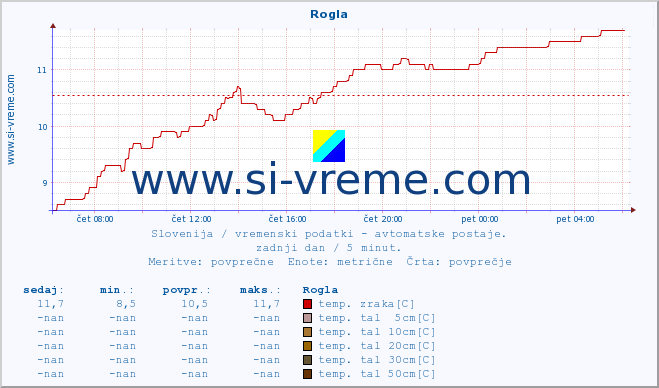 POVPREČJE :: Rogla :: temp. zraka | vlaga | smer vetra | hitrost vetra | sunki vetra | tlak | padavine | sonce | temp. tal  5cm | temp. tal 10cm | temp. tal 20cm | temp. tal 30cm | temp. tal 50cm :: zadnji dan / 5 minut.