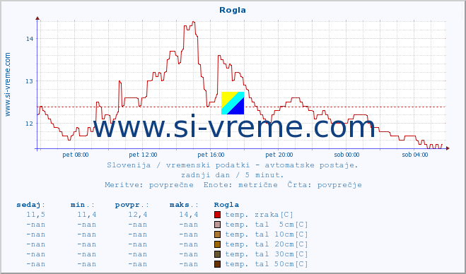 POVPREČJE :: Rogla :: temp. zraka | vlaga | smer vetra | hitrost vetra | sunki vetra | tlak | padavine | sonce | temp. tal  5cm | temp. tal 10cm | temp. tal 20cm | temp. tal 30cm | temp. tal 50cm :: zadnji dan / 5 minut.