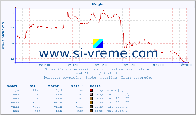 POVPREČJE :: Rogla :: temp. zraka | vlaga | smer vetra | hitrost vetra | sunki vetra | tlak | padavine | sonce | temp. tal  5cm | temp. tal 10cm | temp. tal 20cm | temp. tal 30cm | temp. tal 50cm :: zadnji dan / 5 minut.