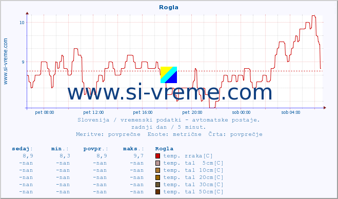 POVPREČJE :: Rogla :: temp. zraka | vlaga | smer vetra | hitrost vetra | sunki vetra | tlak | padavine | sonce | temp. tal  5cm | temp. tal 10cm | temp. tal 20cm | temp. tal 30cm | temp. tal 50cm :: zadnji dan / 5 minut.