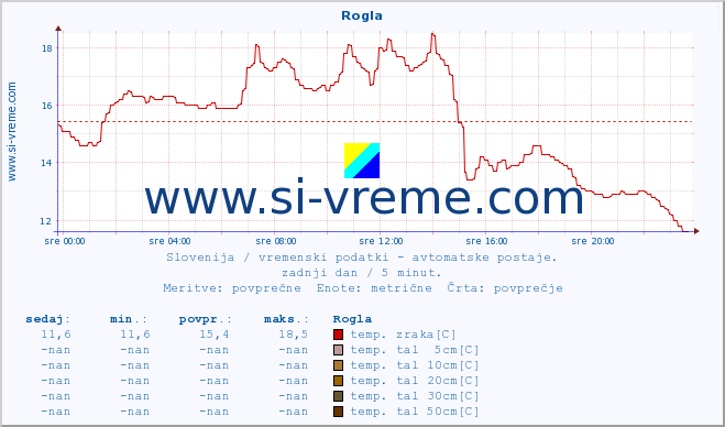 POVPREČJE :: Rogla :: temp. zraka | vlaga | smer vetra | hitrost vetra | sunki vetra | tlak | padavine | sonce | temp. tal  5cm | temp. tal 10cm | temp. tal 20cm | temp. tal 30cm | temp. tal 50cm :: zadnji dan / 5 minut.