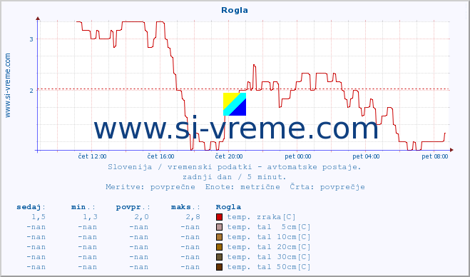 POVPREČJE :: Rogla :: temp. zraka | vlaga | smer vetra | hitrost vetra | sunki vetra | tlak | padavine | sonce | temp. tal  5cm | temp. tal 10cm | temp. tal 20cm | temp. tal 30cm | temp. tal 50cm :: zadnji dan / 5 minut.