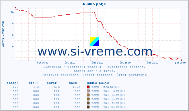 POVPREČJE :: Rudno polje :: temp. zraka | vlaga | smer vetra | hitrost vetra | sunki vetra | tlak | padavine | sonce | temp. tal  5cm | temp. tal 10cm | temp. tal 20cm | temp. tal 30cm | temp. tal 50cm :: zadnji dan / 5 minut.