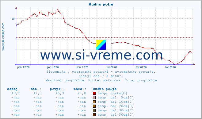 POVPREČJE :: Rudno polje :: temp. zraka | vlaga | smer vetra | hitrost vetra | sunki vetra | tlak | padavine | sonce | temp. tal  5cm | temp. tal 10cm | temp. tal 20cm | temp. tal 30cm | temp. tal 50cm :: zadnji dan / 5 minut.