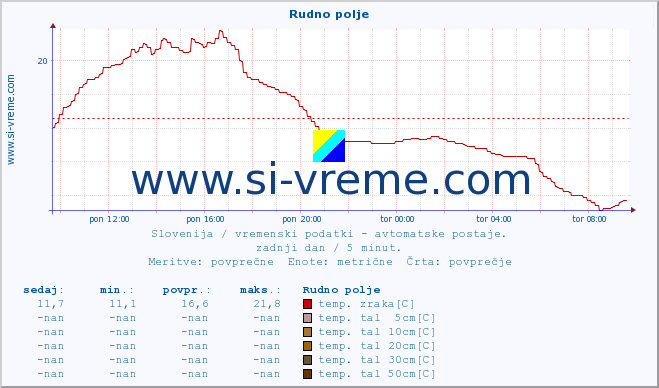 POVPREČJE :: Rudno polje :: temp. zraka | vlaga | smer vetra | hitrost vetra | sunki vetra | tlak | padavine | sonce | temp. tal  5cm | temp. tal 10cm | temp. tal 20cm | temp. tal 30cm | temp. tal 50cm :: zadnji dan / 5 minut.