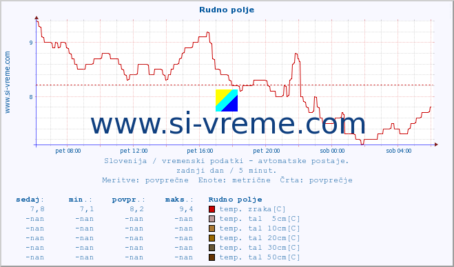 POVPREČJE :: Rudno polje :: temp. zraka | vlaga | smer vetra | hitrost vetra | sunki vetra | tlak | padavine | sonce | temp. tal  5cm | temp. tal 10cm | temp. tal 20cm | temp. tal 30cm | temp. tal 50cm :: zadnji dan / 5 minut.