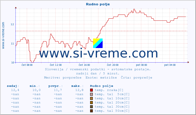 POVPREČJE :: Rudno polje :: temp. zraka | vlaga | smer vetra | hitrost vetra | sunki vetra | tlak | padavine | sonce | temp. tal  5cm | temp. tal 10cm | temp. tal 20cm | temp. tal 30cm | temp. tal 50cm :: zadnji dan / 5 minut.