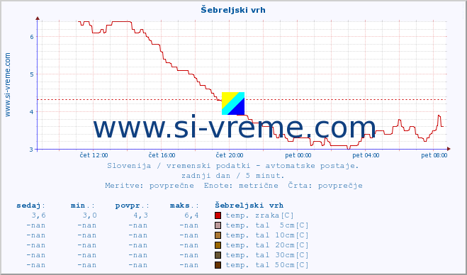 POVPREČJE :: Šebreljski vrh :: temp. zraka | vlaga | smer vetra | hitrost vetra | sunki vetra | tlak | padavine | sonce | temp. tal  5cm | temp. tal 10cm | temp. tal 20cm | temp. tal 30cm | temp. tal 50cm :: zadnji dan / 5 minut.