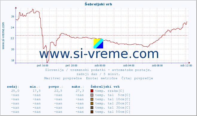 POVPREČJE :: Šebreljski vrh :: temp. zraka | vlaga | smer vetra | hitrost vetra | sunki vetra | tlak | padavine | sonce | temp. tal  5cm | temp. tal 10cm | temp. tal 20cm | temp. tal 30cm | temp. tal 50cm :: zadnji dan / 5 minut.