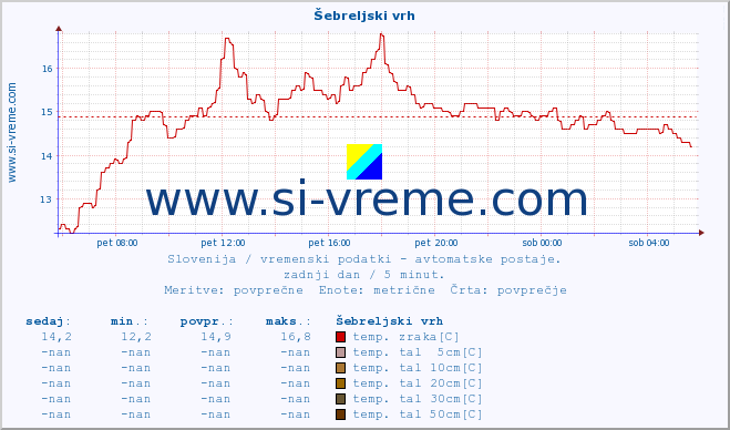 POVPREČJE :: Šebreljski vrh :: temp. zraka | vlaga | smer vetra | hitrost vetra | sunki vetra | tlak | padavine | sonce | temp. tal  5cm | temp. tal 10cm | temp. tal 20cm | temp. tal 30cm | temp. tal 50cm :: zadnji dan / 5 minut.