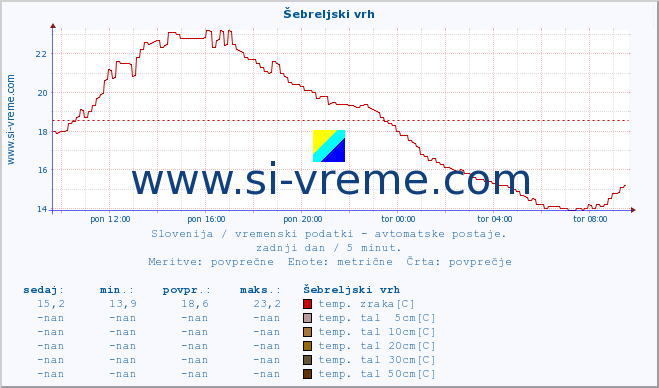 POVPREČJE :: Šebreljski vrh :: temp. zraka | vlaga | smer vetra | hitrost vetra | sunki vetra | tlak | padavine | sonce | temp. tal  5cm | temp. tal 10cm | temp. tal 20cm | temp. tal 30cm | temp. tal 50cm :: zadnji dan / 5 minut.