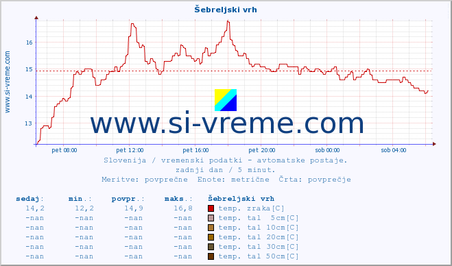 POVPREČJE :: Šebreljski vrh :: temp. zraka | vlaga | smer vetra | hitrost vetra | sunki vetra | tlak | padavine | sonce | temp. tal  5cm | temp. tal 10cm | temp. tal 20cm | temp. tal 30cm | temp. tal 50cm :: zadnji dan / 5 minut.