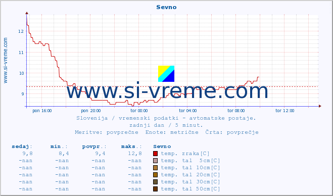 POVPREČJE :: Sevno :: temp. zraka | vlaga | smer vetra | hitrost vetra | sunki vetra | tlak | padavine | sonce | temp. tal  5cm | temp. tal 10cm | temp. tal 20cm | temp. tal 30cm | temp. tal 50cm :: zadnji dan / 5 minut.