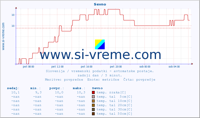 POVPREČJE :: Sevno :: temp. zraka | vlaga | smer vetra | hitrost vetra | sunki vetra | tlak | padavine | sonce | temp. tal  5cm | temp. tal 10cm | temp. tal 20cm | temp. tal 30cm | temp. tal 50cm :: zadnji dan / 5 minut.