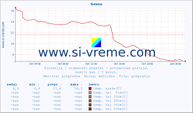 POVPREČJE :: Sevno :: temp. zraka | vlaga | smer vetra | hitrost vetra | sunki vetra | tlak | padavine | sonce | temp. tal  5cm | temp. tal 10cm | temp. tal 20cm | temp. tal 30cm | temp. tal 50cm :: zadnji dan / 5 minut.