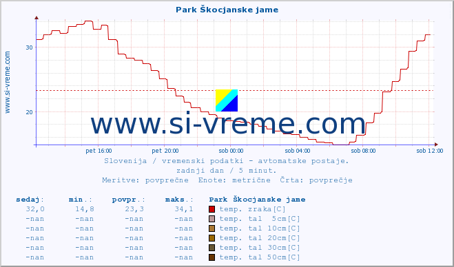 POVPREČJE :: Park Škocjanske jame :: temp. zraka | vlaga | smer vetra | hitrost vetra | sunki vetra | tlak | padavine | sonce | temp. tal  5cm | temp. tal 10cm | temp. tal 20cm | temp. tal 30cm | temp. tal 50cm :: zadnji dan / 5 minut.