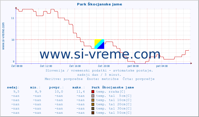 POVPREČJE :: Park Škocjanske jame :: temp. zraka | vlaga | smer vetra | hitrost vetra | sunki vetra | tlak | padavine | sonce | temp. tal  5cm | temp. tal 10cm | temp. tal 20cm | temp. tal 30cm | temp. tal 50cm :: zadnji dan / 5 minut.