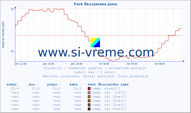 POVPREČJE :: Park Škocjanske jame :: temp. zraka | vlaga | smer vetra | hitrost vetra | sunki vetra | tlak | padavine | sonce | temp. tal  5cm | temp. tal 10cm | temp. tal 20cm | temp. tal 30cm | temp. tal 50cm :: zadnji dan / 5 minut.