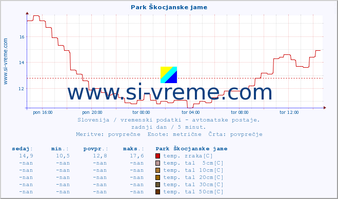 POVPREČJE :: Park Škocjanske jame :: temp. zraka | vlaga | smer vetra | hitrost vetra | sunki vetra | tlak | padavine | sonce | temp. tal  5cm | temp. tal 10cm | temp. tal 20cm | temp. tal 30cm | temp. tal 50cm :: zadnji dan / 5 minut.