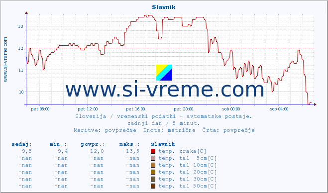 POVPREČJE :: Slavnik :: temp. zraka | vlaga | smer vetra | hitrost vetra | sunki vetra | tlak | padavine | sonce | temp. tal  5cm | temp. tal 10cm | temp. tal 20cm | temp. tal 30cm | temp. tal 50cm :: zadnji dan / 5 minut.