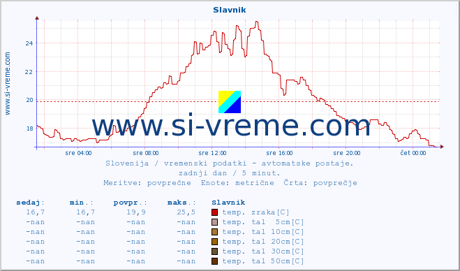 POVPREČJE :: Slavnik :: temp. zraka | vlaga | smer vetra | hitrost vetra | sunki vetra | tlak | padavine | sonce | temp. tal  5cm | temp. tal 10cm | temp. tal 20cm | temp. tal 30cm | temp. tal 50cm :: zadnji dan / 5 minut.