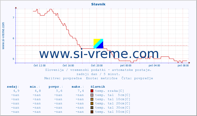 POVPREČJE :: Slavnik :: temp. zraka | vlaga | smer vetra | hitrost vetra | sunki vetra | tlak | padavine | sonce | temp. tal  5cm | temp. tal 10cm | temp. tal 20cm | temp. tal 30cm | temp. tal 50cm :: zadnji dan / 5 minut.