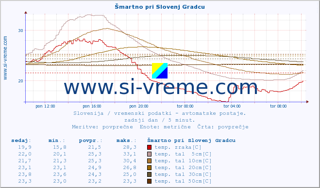 POVPREČJE :: Šmartno pri Slovenj Gradcu :: temp. zraka | vlaga | smer vetra | hitrost vetra | sunki vetra | tlak | padavine | sonce | temp. tal  5cm | temp. tal 10cm | temp. tal 20cm | temp. tal 30cm | temp. tal 50cm :: zadnji dan / 5 minut.