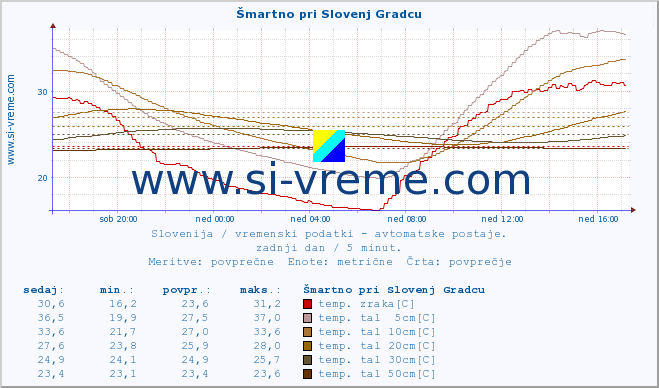 POVPREČJE :: Šmartno pri Slovenj Gradcu :: temp. zraka | vlaga | smer vetra | hitrost vetra | sunki vetra | tlak | padavine | sonce | temp. tal  5cm | temp. tal 10cm | temp. tal 20cm | temp. tal 30cm | temp. tal 50cm :: zadnji dan / 5 minut.