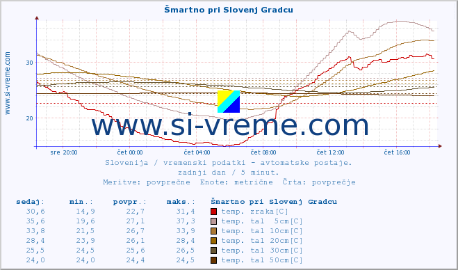 POVPREČJE :: Šmartno pri Slovenj Gradcu :: temp. zraka | vlaga | smer vetra | hitrost vetra | sunki vetra | tlak | padavine | sonce | temp. tal  5cm | temp. tal 10cm | temp. tal 20cm | temp. tal 30cm | temp. tal 50cm :: zadnji dan / 5 minut.