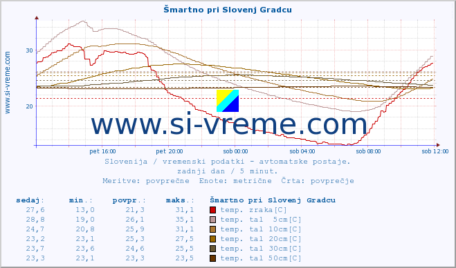 POVPREČJE :: Šmartno pri Slovenj Gradcu :: temp. zraka | vlaga | smer vetra | hitrost vetra | sunki vetra | tlak | padavine | sonce | temp. tal  5cm | temp. tal 10cm | temp. tal 20cm | temp. tal 30cm | temp. tal 50cm :: zadnji dan / 5 minut.