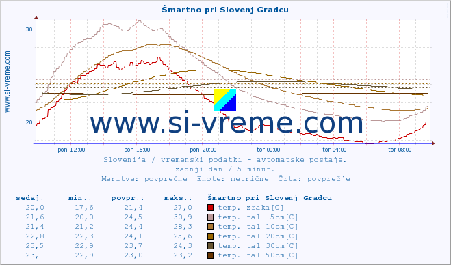 POVPREČJE :: Šmartno pri Slovenj Gradcu :: temp. zraka | vlaga | smer vetra | hitrost vetra | sunki vetra | tlak | padavine | sonce | temp. tal  5cm | temp. tal 10cm | temp. tal 20cm | temp. tal 30cm | temp. tal 50cm :: zadnji dan / 5 minut.