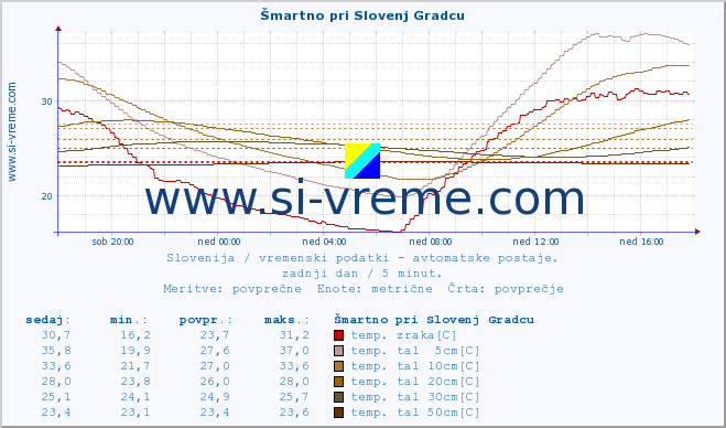 POVPREČJE :: Šmartno pri Slovenj Gradcu :: temp. zraka | vlaga | smer vetra | hitrost vetra | sunki vetra | tlak | padavine | sonce | temp. tal  5cm | temp. tal 10cm | temp. tal 20cm | temp. tal 30cm | temp. tal 50cm :: zadnji dan / 5 minut.