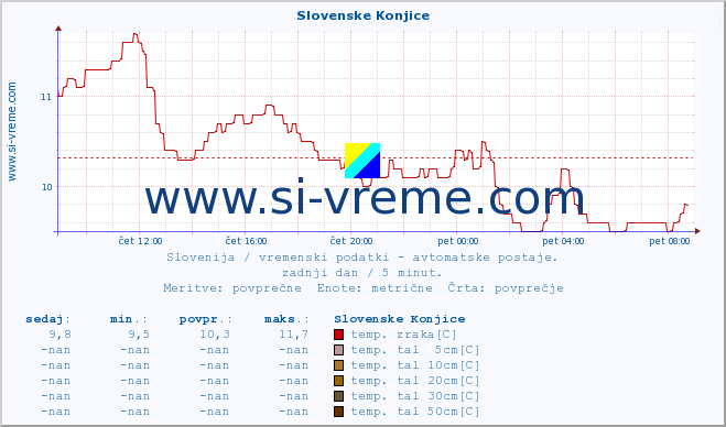 POVPREČJE :: Slovenske Konjice :: temp. zraka | vlaga | smer vetra | hitrost vetra | sunki vetra | tlak | padavine | sonce | temp. tal  5cm | temp. tal 10cm | temp. tal 20cm | temp. tal 30cm | temp. tal 50cm :: zadnji dan / 5 minut.