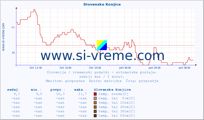 POVPREČJE :: Slovenske Konjice :: temp. zraka | vlaga | smer vetra | hitrost vetra | sunki vetra | tlak | padavine | sonce | temp. tal  5cm | temp. tal 10cm | temp. tal 20cm | temp. tal 30cm | temp. tal 50cm :: zadnji dan / 5 minut.