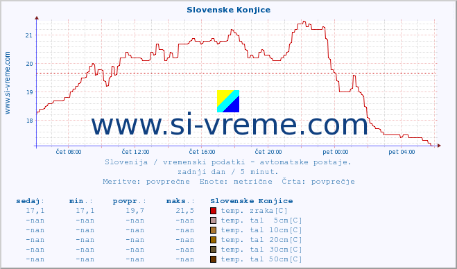 POVPREČJE :: Slovenske Konjice :: temp. zraka | vlaga | smer vetra | hitrost vetra | sunki vetra | tlak | padavine | sonce | temp. tal  5cm | temp. tal 10cm | temp. tal 20cm | temp. tal 30cm | temp. tal 50cm :: zadnji dan / 5 minut.