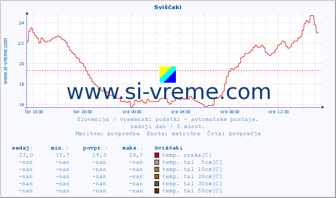 POVPREČJE :: Sviščaki :: temp. zraka | vlaga | smer vetra | hitrost vetra | sunki vetra | tlak | padavine | sonce | temp. tal  5cm | temp. tal 10cm | temp. tal 20cm | temp. tal 30cm | temp. tal 50cm :: zadnji dan / 5 minut.