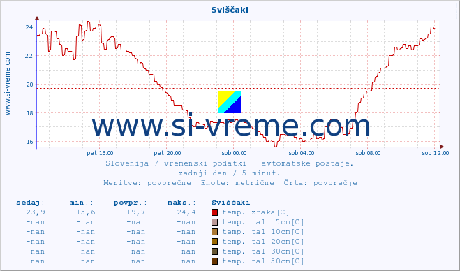 POVPREČJE :: Sviščaki :: temp. zraka | vlaga | smer vetra | hitrost vetra | sunki vetra | tlak | padavine | sonce | temp. tal  5cm | temp. tal 10cm | temp. tal 20cm | temp. tal 30cm | temp. tal 50cm :: zadnji dan / 5 minut.