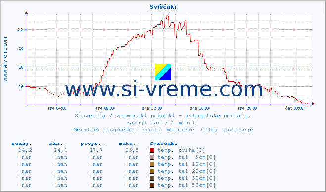 POVPREČJE :: Sviščaki :: temp. zraka | vlaga | smer vetra | hitrost vetra | sunki vetra | tlak | padavine | sonce | temp. tal  5cm | temp. tal 10cm | temp. tal 20cm | temp. tal 30cm | temp. tal 50cm :: zadnji dan / 5 minut.