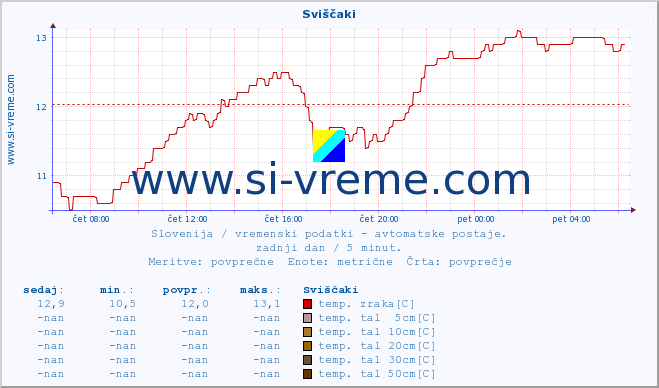 POVPREČJE :: Sviščaki :: temp. zraka | vlaga | smer vetra | hitrost vetra | sunki vetra | tlak | padavine | sonce | temp. tal  5cm | temp. tal 10cm | temp. tal 20cm | temp. tal 30cm | temp. tal 50cm :: zadnji dan / 5 minut.