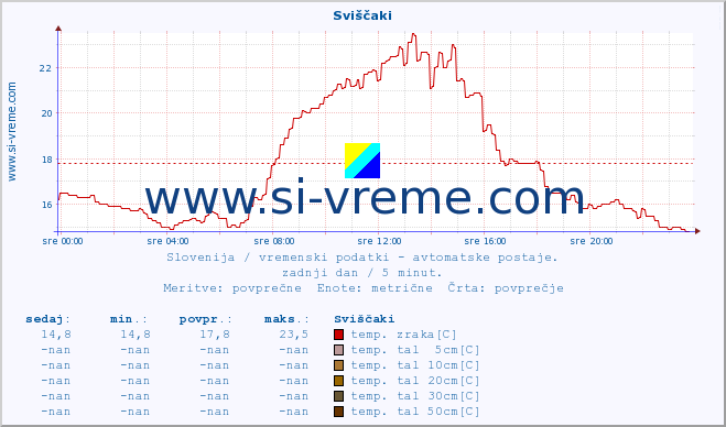 POVPREČJE :: Sviščaki :: temp. zraka | vlaga | smer vetra | hitrost vetra | sunki vetra | tlak | padavine | sonce | temp. tal  5cm | temp. tal 10cm | temp. tal 20cm | temp. tal 30cm | temp. tal 50cm :: zadnji dan / 5 minut.