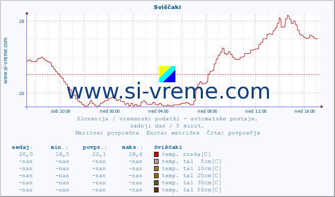 POVPREČJE :: Sviščaki :: temp. zraka | vlaga | smer vetra | hitrost vetra | sunki vetra | tlak | padavine | sonce | temp. tal  5cm | temp. tal 10cm | temp. tal 20cm | temp. tal 30cm | temp. tal 50cm :: zadnji dan / 5 minut.