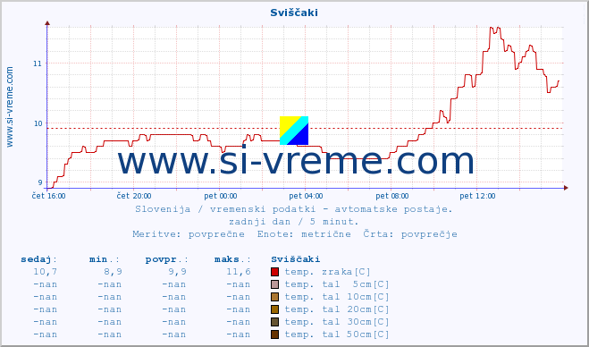 POVPREČJE :: Sviščaki :: temp. zraka | vlaga | smer vetra | hitrost vetra | sunki vetra | tlak | padavine | sonce | temp. tal  5cm | temp. tal 10cm | temp. tal 20cm | temp. tal 30cm | temp. tal 50cm :: zadnji dan / 5 minut.