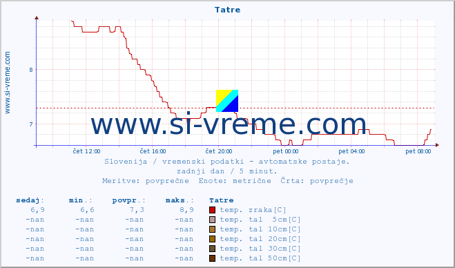 POVPREČJE :: Tatre :: temp. zraka | vlaga | smer vetra | hitrost vetra | sunki vetra | tlak | padavine | sonce | temp. tal  5cm | temp. tal 10cm | temp. tal 20cm | temp. tal 30cm | temp. tal 50cm :: zadnji dan / 5 minut.