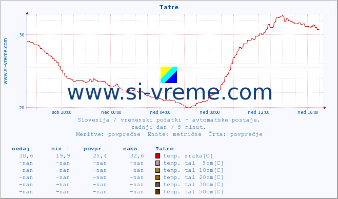 POVPREČJE :: Tatre :: temp. zraka | vlaga | smer vetra | hitrost vetra | sunki vetra | tlak | padavine | sonce | temp. tal  5cm | temp. tal 10cm | temp. tal 20cm | temp. tal 30cm | temp. tal 50cm :: zadnji dan / 5 minut.